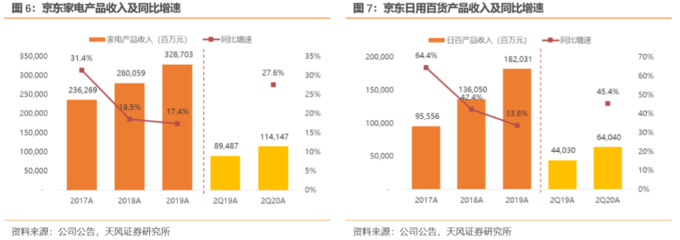 京東二季度業績解讀 用戶增長強勁，物流與全渠道戰略深化布局